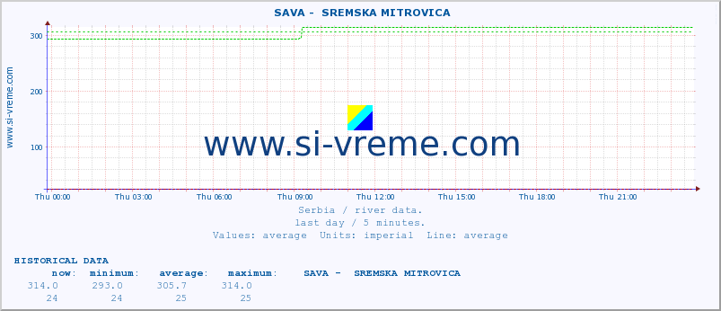  ::  SAVA -  SREMSKA MITROVICA :: height |  |  :: last day / 5 minutes.