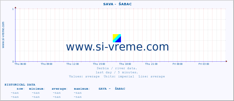  ::  SAVA -  ŠABAC :: height |  |  :: last day / 5 minutes.