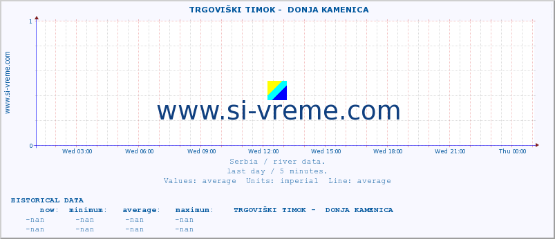  ::  TRGOVIŠKI TIMOK -  DONJA KAMENICA :: height |  |  :: last day / 5 minutes.