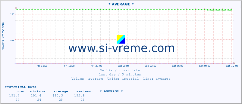  ::  VELIKA MORAVA -  BAGRDAN ** :: height |  |  :: last day / 5 minutes.