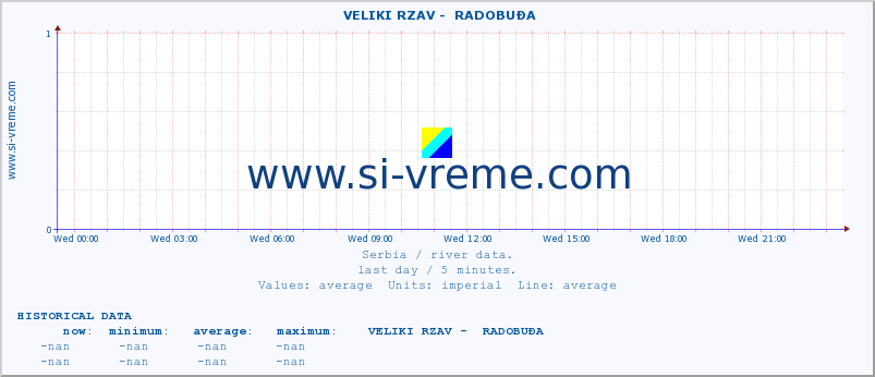  ::  VELIKI RZAV -  RADOBUĐA :: height |  |  :: last day / 5 minutes.