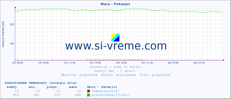 POVPREČJE :: Mura - Petanjci :: temperatura | pretok | višina :: zadnji dan / 5 minut.