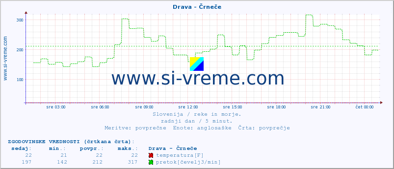 POVPREČJE :: Drava - Črneče :: temperatura | pretok | višina :: zadnji dan / 5 minut.