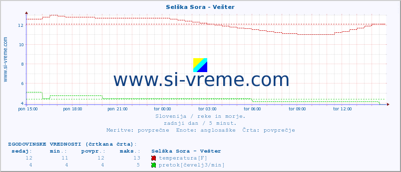 POVPREČJE :: Selška Sora - Vešter :: temperatura | pretok | višina :: zadnji dan / 5 minut.