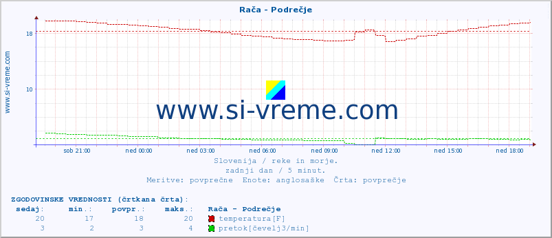 POVPREČJE :: Rača - Podrečje :: temperatura | pretok | višina :: zadnji dan / 5 minut.