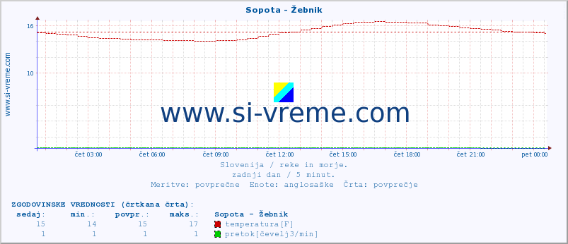 POVPREČJE :: Sopota - Žebnik :: temperatura | pretok | višina :: zadnji dan / 5 minut.