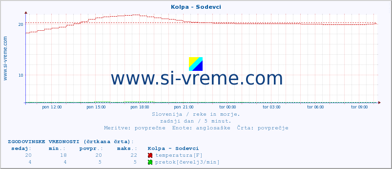 POVPREČJE :: Kolpa - Sodevci :: temperatura | pretok | višina :: zadnji dan / 5 minut.