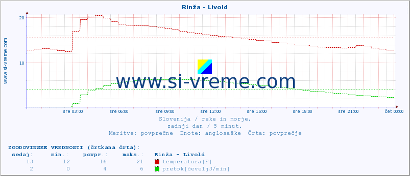 POVPREČJE :: Rinža - Livold :: temperatura | pretok | višina :: zadnji dan / 5 minut.