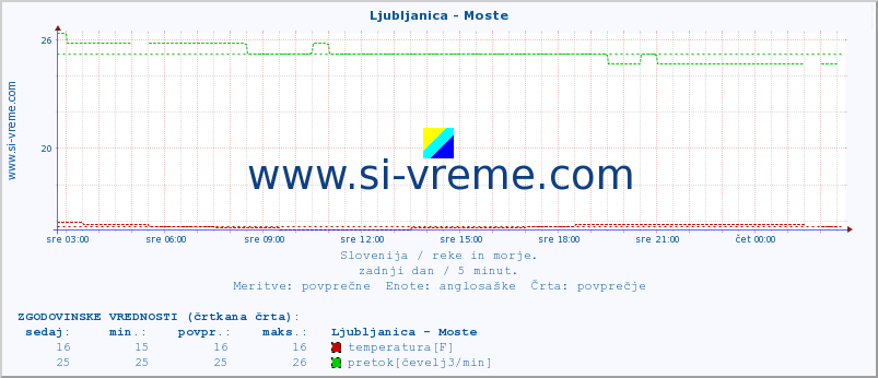 POVPREČJE :: Ljubljanica - Moste :: temperatura | pretok | višina :: zadnji dan / 5 minut.