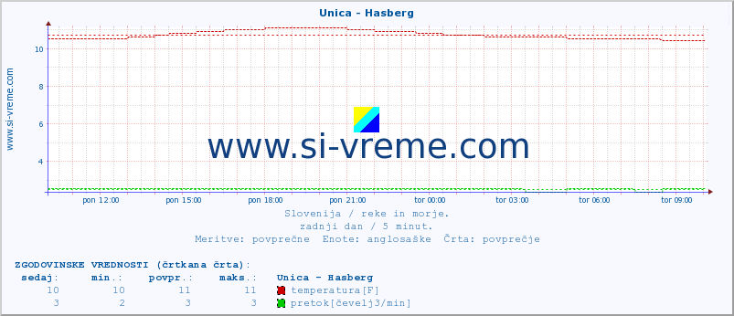 POVPREČJE :: Unica - Hasberg :: temperatura | pretok | višina :: zadnji dan / 5 minut.