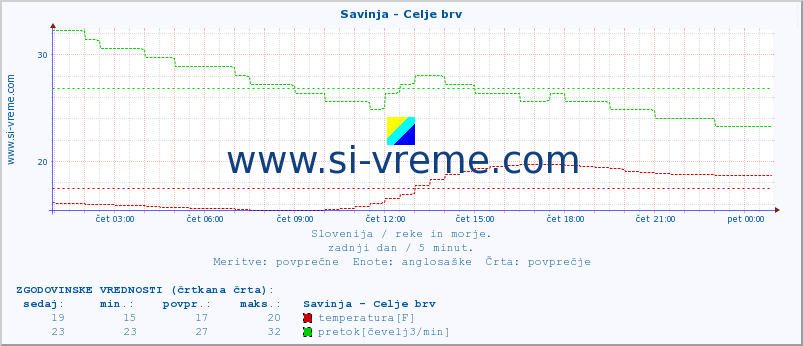 POVPREČJE :: Savinja - Celje brv :: temperatura | pretok | višina :: zadnji dan / 5 minut.