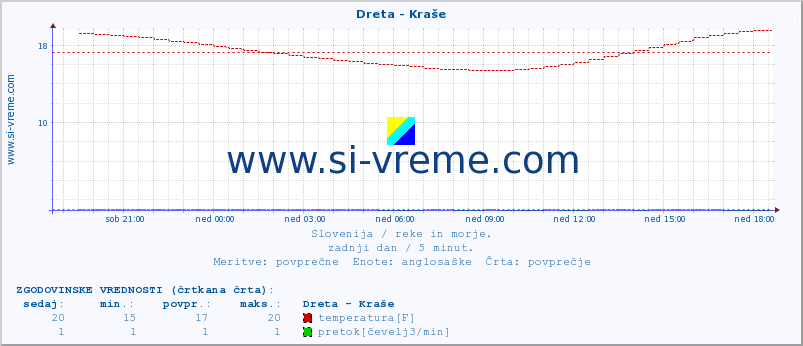 POVPREČJE :: Dreta - Kraše :: temperatura | pretok | višina :: zadnji dan / 5 minut.