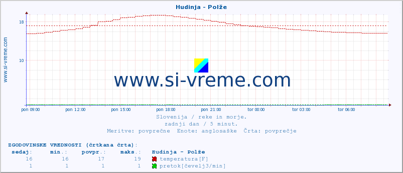 POVPREČJE :: Hudinja - Polže :: temperatura | pretok | višina :: zadnji dan / 5 minut.