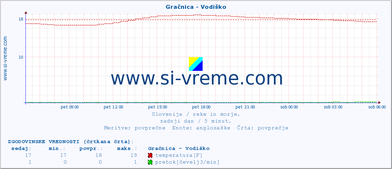 POVPREČJE :: Gračnica - Vodiško :: temperatura | pretok | višina :: zadnji dan / 5 minut.