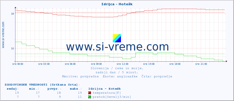 POVPREČJE :: Idrijca - Hotešk :: temperatura | pretok | višina :: zadnji dan / 5 minut.