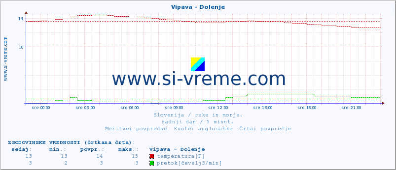 POVPREČJE :: Vipava - Dolenje :: temperatura | pretok | višina :: zadnji dan / 5 minut.