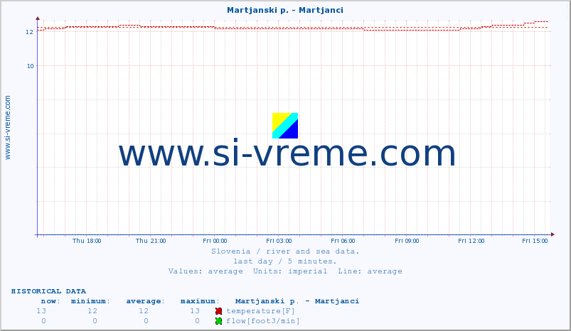  :: Martjanski p. - Martjanci :: temperature | flow | height :: last day / 5 minutes.