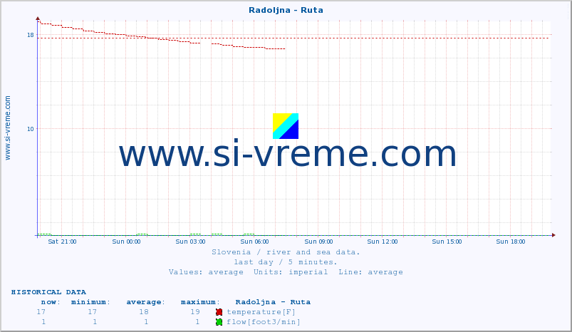  :: Radoljna - Ruta :: temperature | flow | height :: last day / 5 minutes.