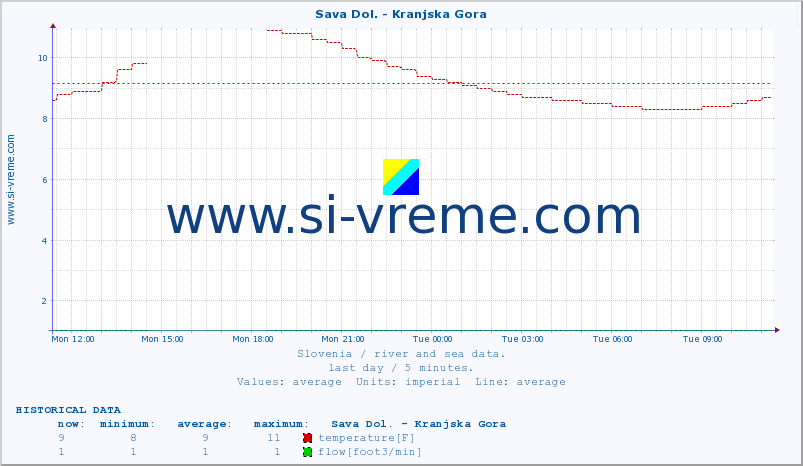  :: Sava Dol. - Kranjska Gora :: temperature | flow | height :: last day / 5 minutes.