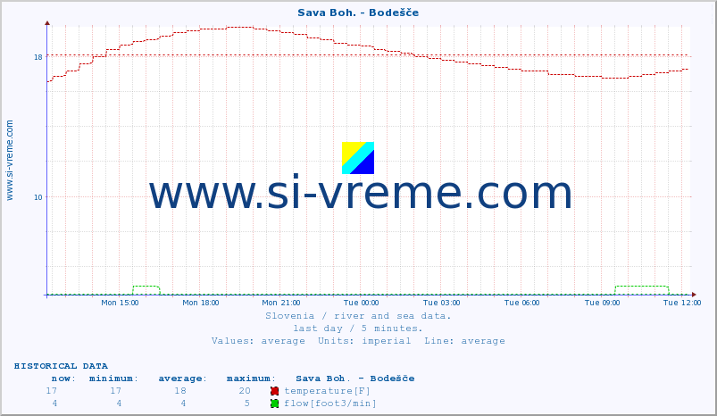  :: Sava Boh. - Bodešče :: temperature | flow | height :: last day / 5 minutes.