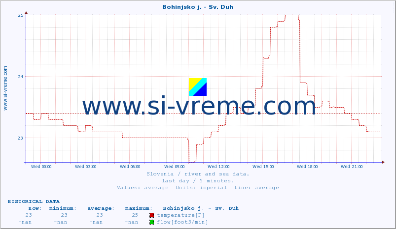  :: Bohinjsko j. - Sv. Duh :: temperature | flow | height :: last day / 5 minutes.