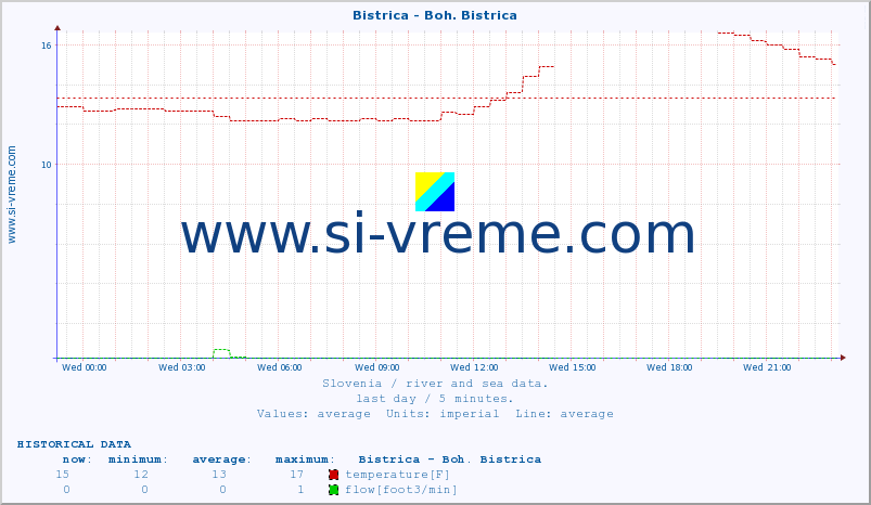  :: Bistrica - Boh. Bistrica :: temperature | flow | height :: last day / 5 minutes.