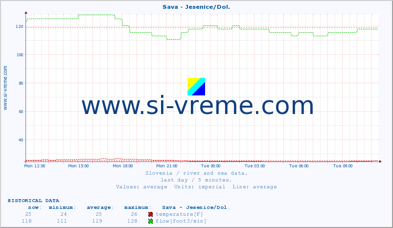  :: Sava - Jesenice/Dol. :: temperature | flow | height :: last day / 5 minutes.