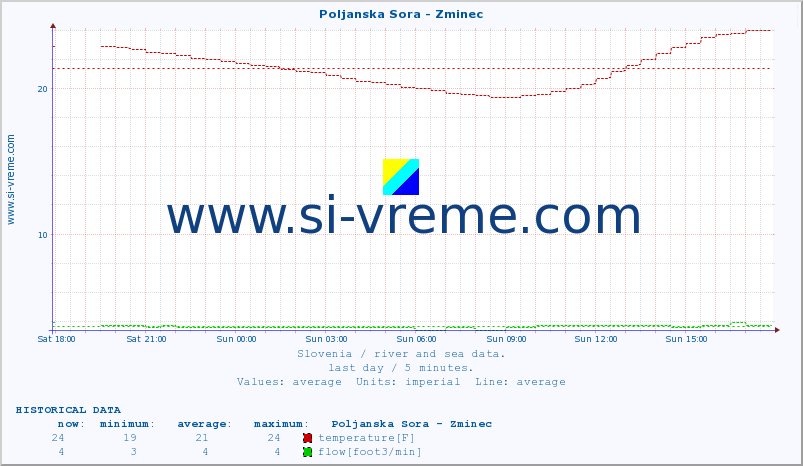  :: Poljanska Sora - Zminec :: temperature | flow | height :: last day / 5 minutes.