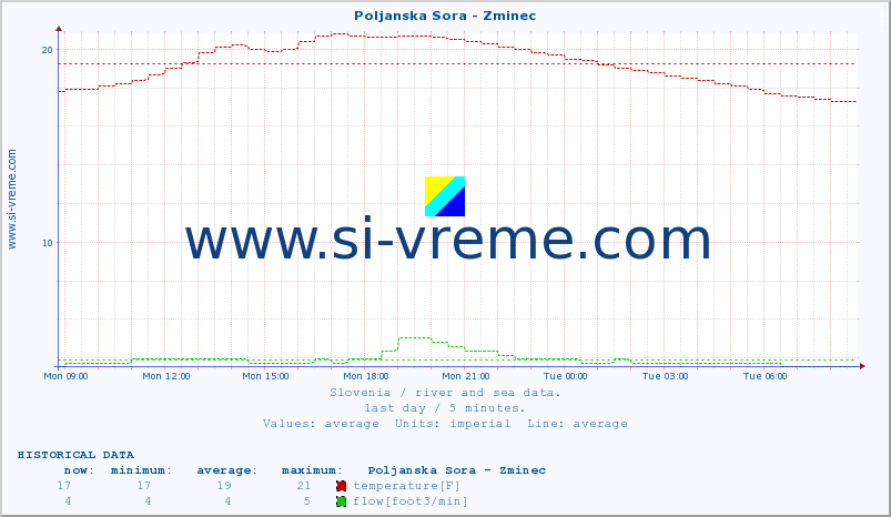  :: Poljanska Sora - Zminec :: temperature | flow | height :: last day / 5 minutes.