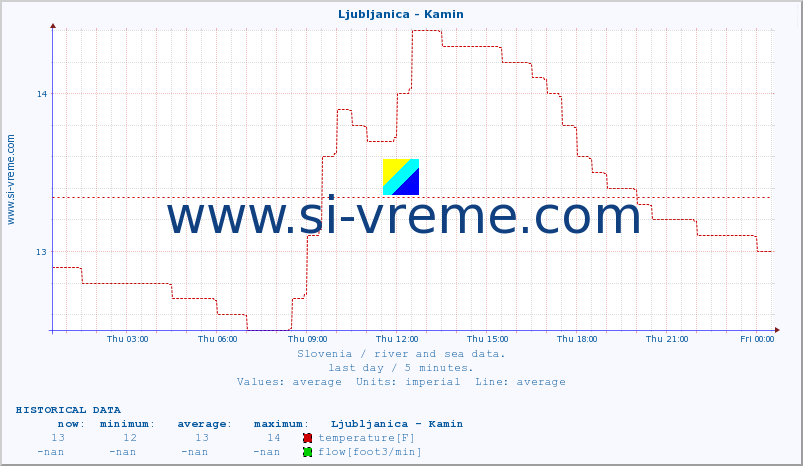  :: Ljubljanica - Kamin :: temperature | flow | height :: last day / 5 minutes.