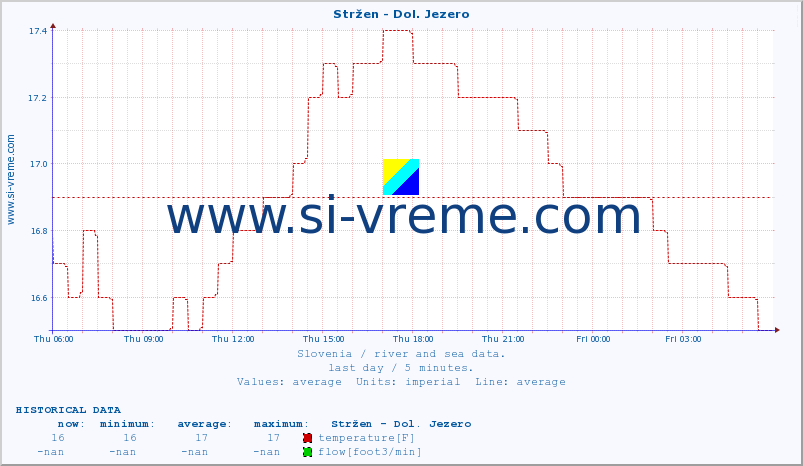  :: Stržen - Dol. Jezero :: temperature | flow | height :: last day / 5 minutes.