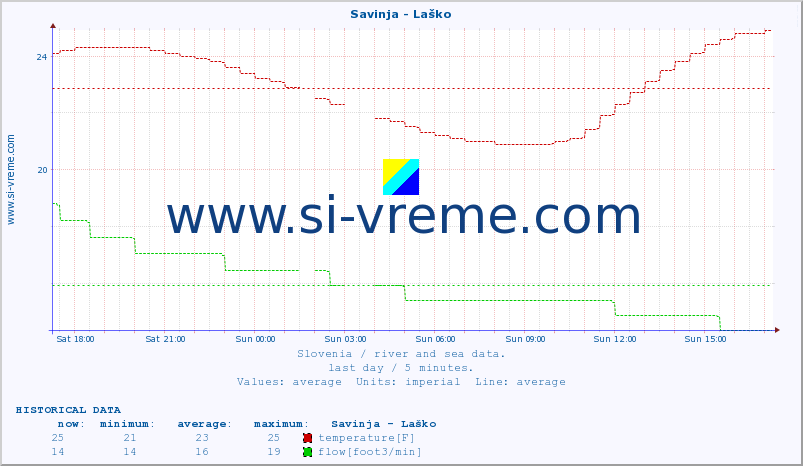  :: Savinja - Laško :: temperature | flow | height :: last day / 5 minutes.