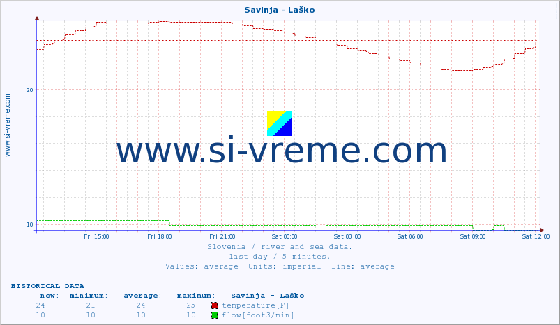  :: Savinja - Laško :: temperature | flow | height :: last day / 5 minutes.