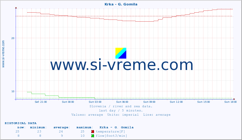  :: Krka - G. Gomila :: temperature | flow | height :: last day / 5 minutes.