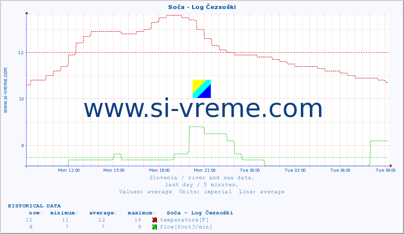  :: Soča - Log Čezsoški :: temperature | flow | height :: last day / 5 minutes.