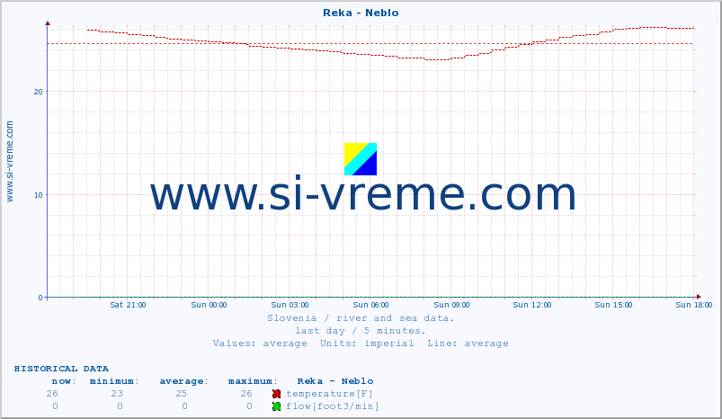  :: Reka - Neblo :: temperature | flow | height :: last day / 5 minutes.