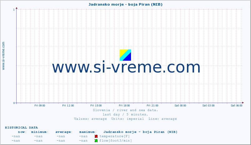  :: Jadransko morje - boja Piran (NIB) :: temperature | flow | height :: last day / 5 minutes.