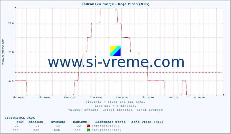  :: Jadransko morje - boja Piran (NIB) :: temperature | flow | height :: last day / 5 minutes.