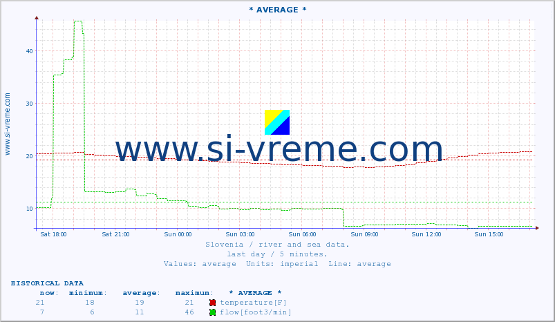  :: * AVERAGE * :: temperature | flow | height :: last day / 5 minutes.