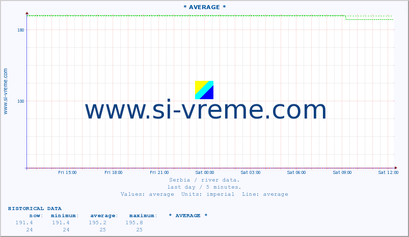  :: * AVERAGE * :: height |  |  :: last day / 5 minutes.