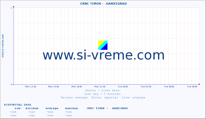  ::  CRNI TIMOK -  GAMZIGRAD :: height |  |  :: last day / 5 minutes.