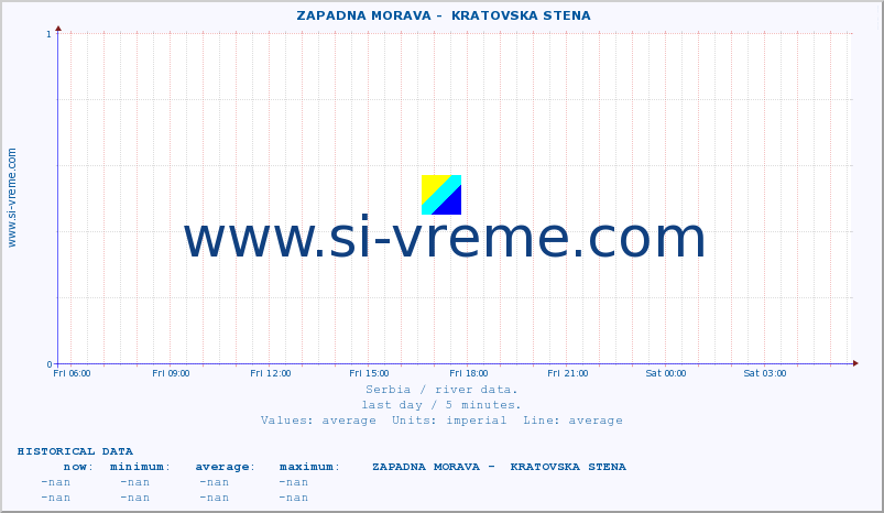  ::  ZAPADNA MORAVA -  KRATOVSKA STENA :: height |  |  :: last day / 5 minutes.