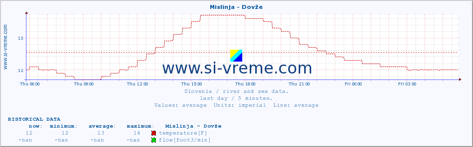  :: Mislinja - Dovže :: temperature | flow | height :: last day / 5 minutes.