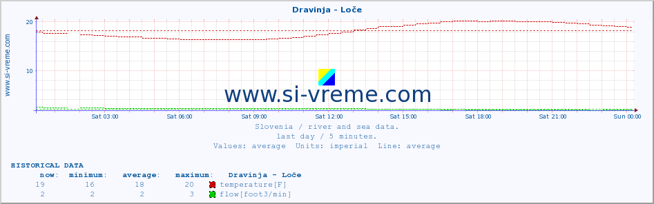  :: Dravinja - Loče :: temperature | flow | height :: last day / 5 minutes.