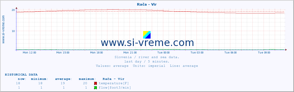  :: Rača - Vir :: temperature | flow | height :: last day / 5 minutes.