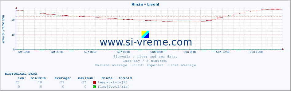  :: Rinža - Livold :: temperature | flow | height :: last day / 5 minutes.