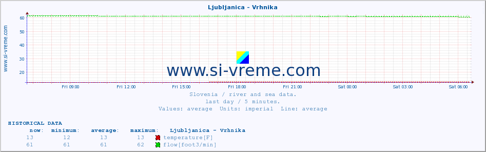  :: Ljubljanica - Vrhnika :: temperature | flow | height :: last day / 5 minutes.