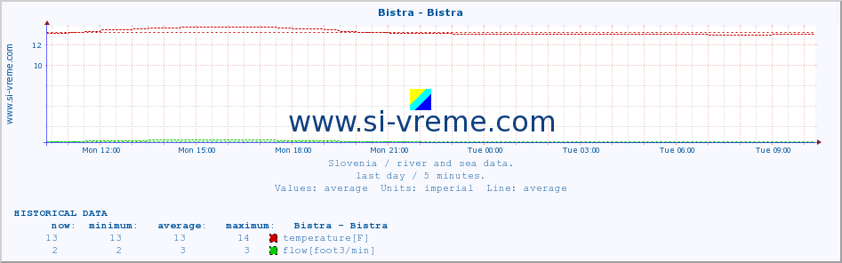  :: Bistra - Bistra :: temperature | flow | height :: last day / 5 minutes.