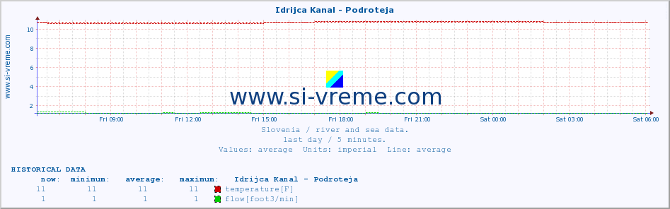  :: Idrijca Kanal - Podroteja :: temperature | flow | height :: last day / 5 minutes.