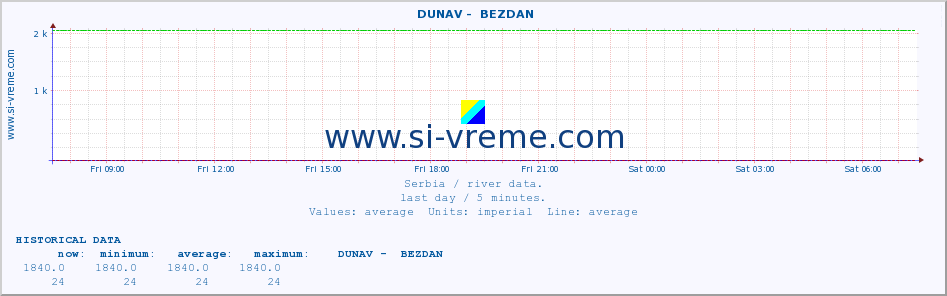  ::  DUNAV -  BEZDAN :: height |  |  :: last day / 5 minutes.